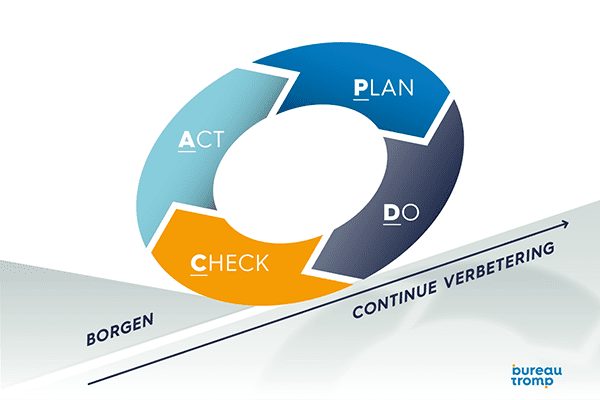 PDCA-cyclus: plan, do, check, act