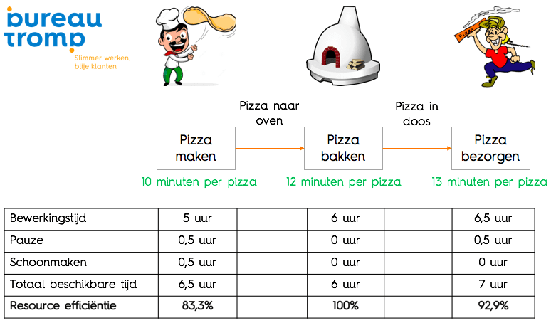Resource-efficiency pizza bakken