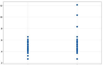 dataset voorbeeld blog mediaan