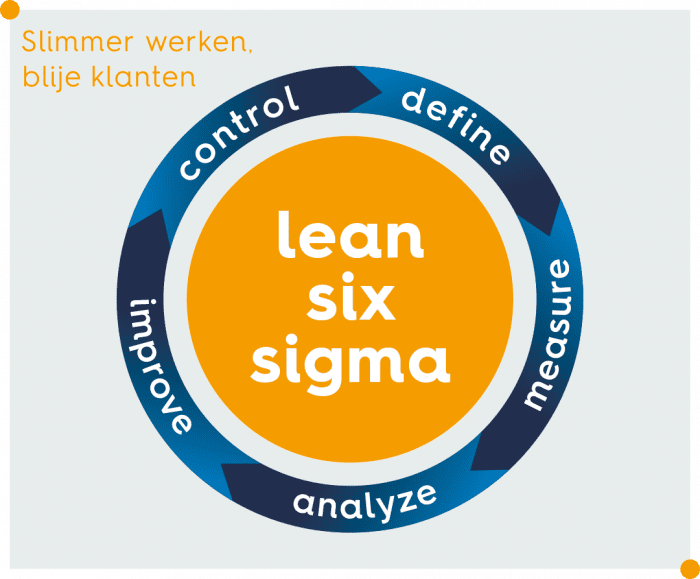 DMAIC Lean Six Sigma