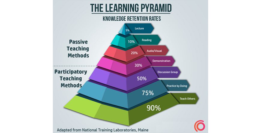 Lean Six Sigma Pyramid