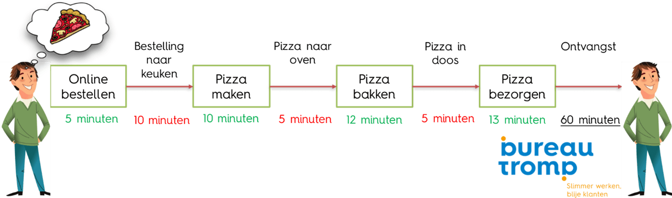 procesefficientie pizza bestellen