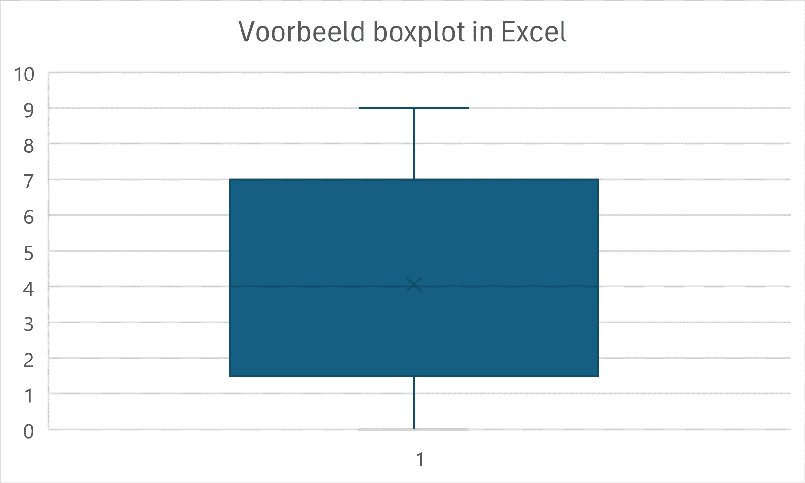 voorbeeld boxplot in excel